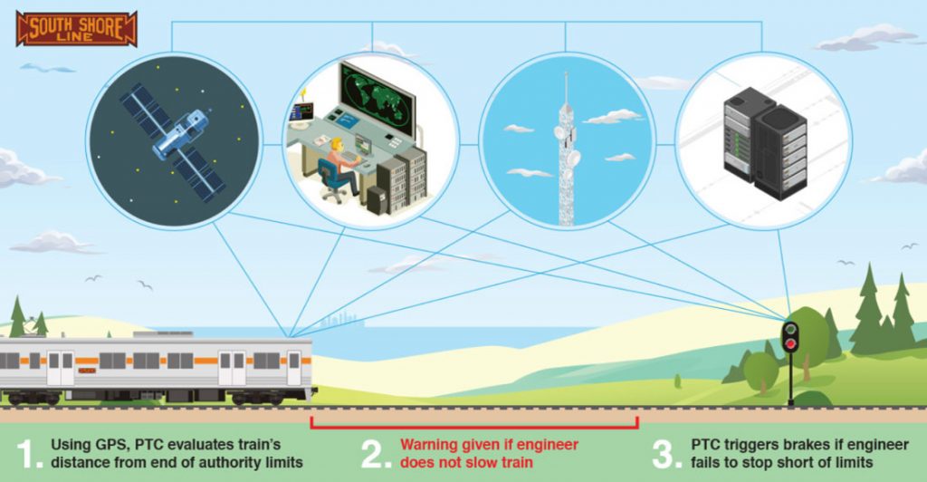 Positive Train Control